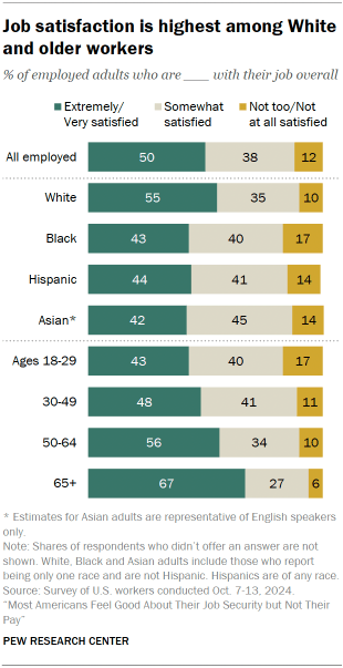 Chart shows Job satisfaction is highest among White and older workers