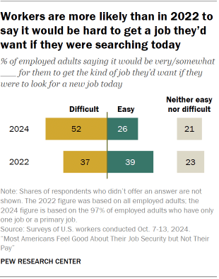 Chart shows Workers are more likely than in 2022 to say it would be hard to get a job they’d want if they were searching today