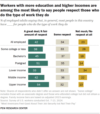 Chart shows Workers with more education and higher incomes are among the most likely to say people respect those who do the type of work they do